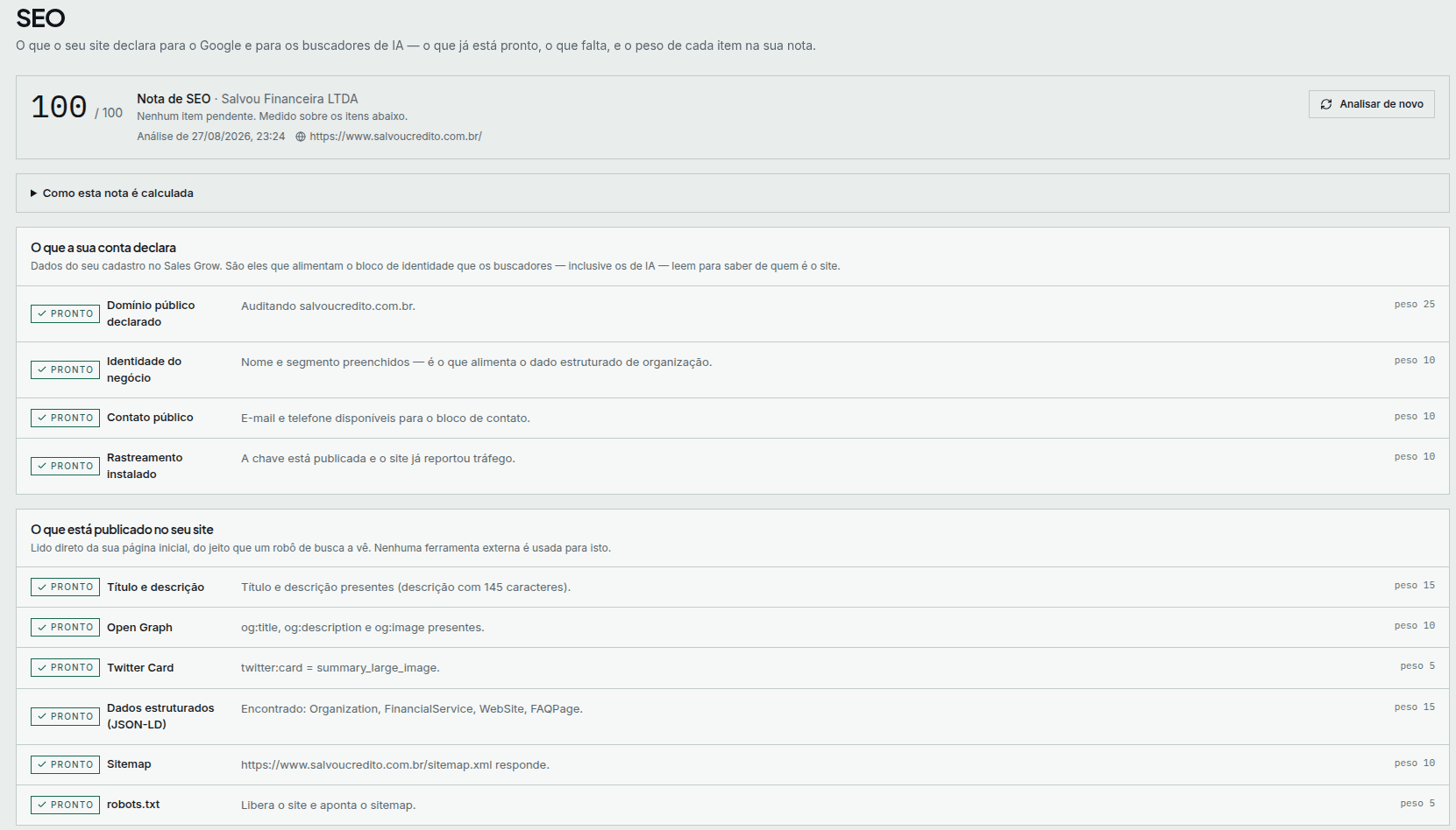 Tela de SEO do Sales Grow com nota 100 de 100. Dez itens auditados — domínio público declarado, identidade do negócio, contato público, rastreamento instalado, título e descrição, Open Graph, Twitter Card, dados estruturados em JSON-LD, sitemap e robots.txt — todos marcados como prontos, cada um com o seu peso na nota.